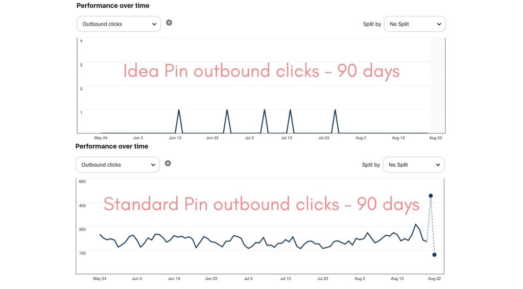 Idea Pin and Standard Pin analytics comparison