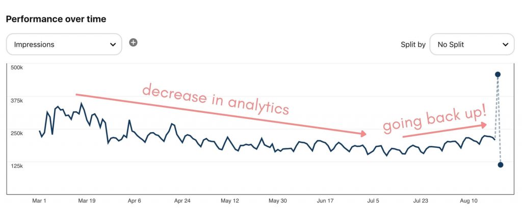 Idea Pin stats dip and rise