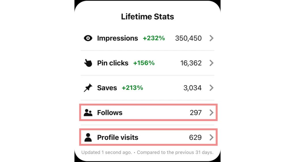 Idea pin followers and profile visits stats