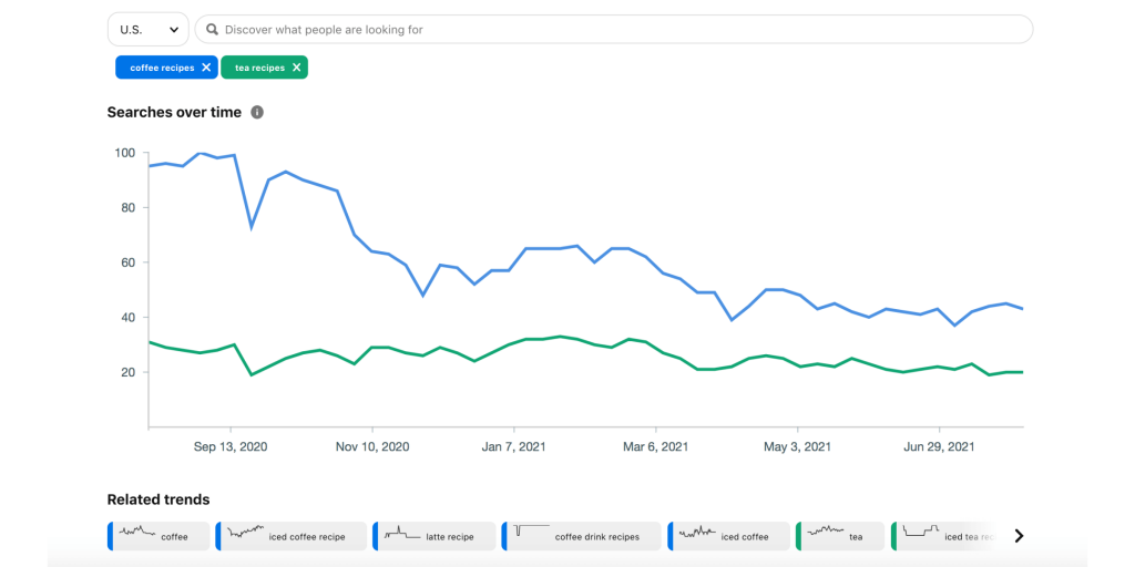 Pinterest trends example