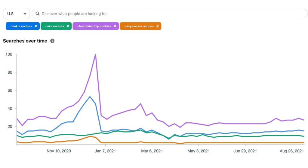 Pinterest trends compare graph