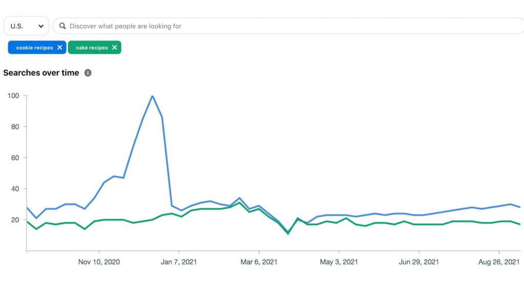 Pinterest trends graph