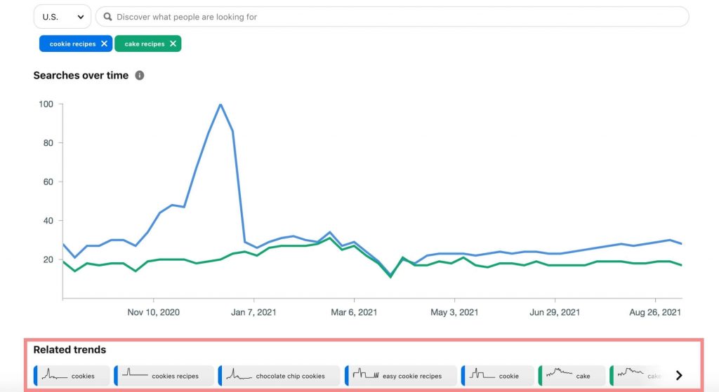 Pinterest trends related trends