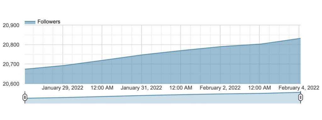 Pinterest followers graph Tailwind