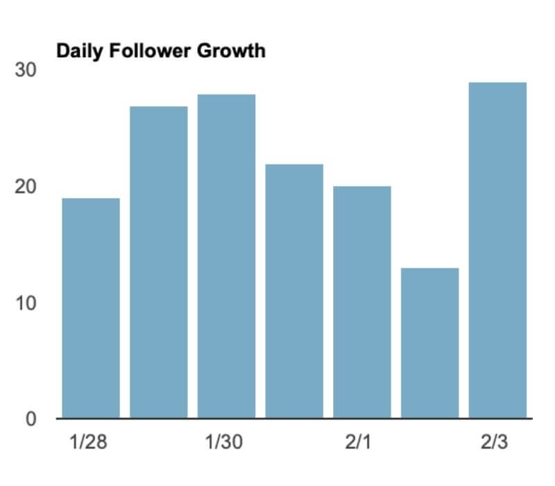 Tailwind daily Pinterest follower growth