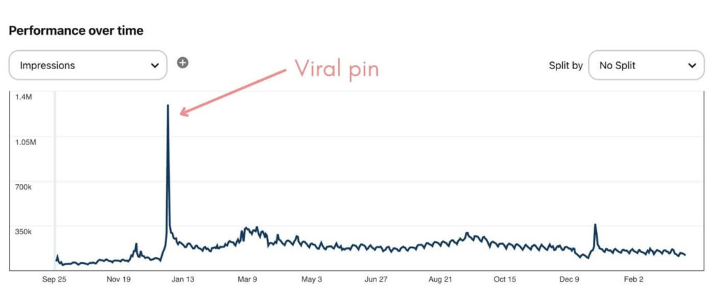 viral pin in Pinterest Analytics
