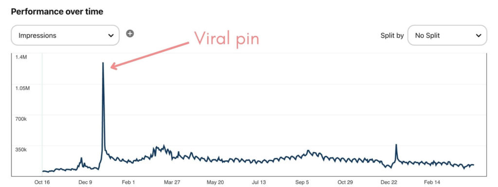 viral pin Pinterest analytics