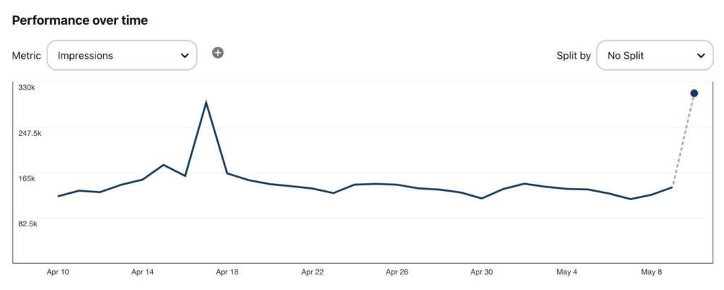 Pinterest impressions graph